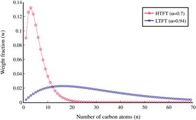 Techno-economic assessment of jet fuel production using the Fischer-Tropsch process from steel mill gas